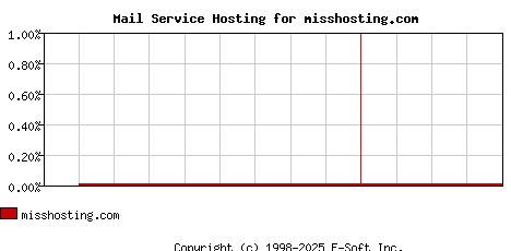 misshosting.com MX Hosting Market Share Graph