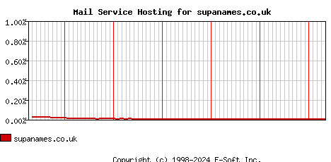 supanames.co.uk MX Hosting Market Share Graph