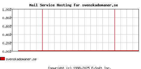 svenskadomaner.se MX Hosting Market Share Graph