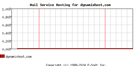 dynamixhost.com MX Hosting Market Share Graph