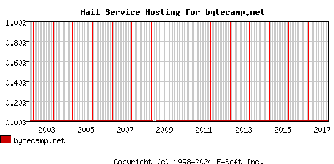 bytecamp.net MX Hosting Market Share Graph