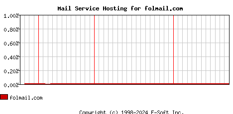 folmail.com MX Hosting Market Share Graph