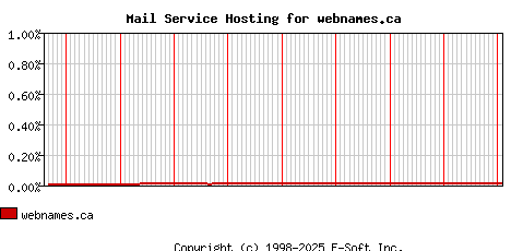 webnames.ca MX Hosting Market Share Graph