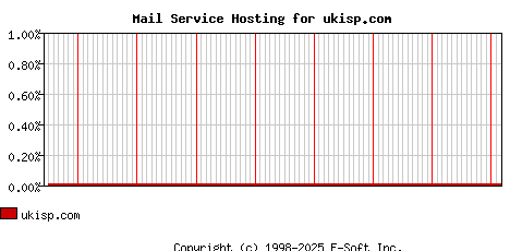 ukisp.com MX Hosting Market Share Graph