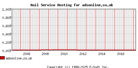adsonline.co.uk MX Hosting Market Share Graph
