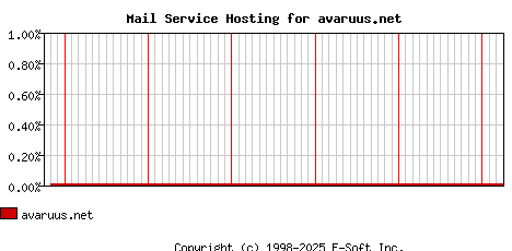 avaruus.net MX Hosting Market Share Graph