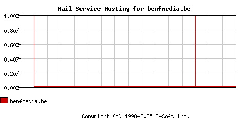 benfmedia.be MX Hosting Market Share Graph