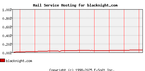 blacknight.com MX Hosting Market Share Graph