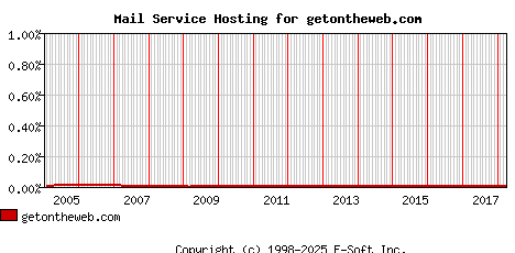 getontheweb.com MX Hosting Market Share Graph