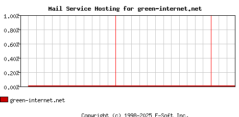 green-internet.net MX Hosting Market Share Graph