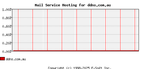 ddns.com.au MX Hosting Market Share Graph