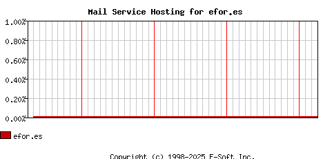 efor.es MX Hosting Market Share Graph