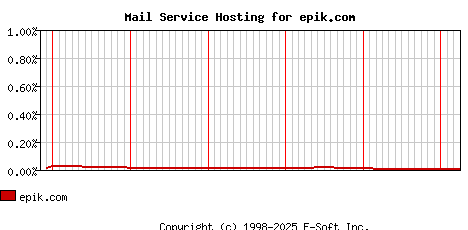 epik.com MX Hosting Market Share Graph