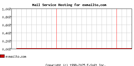 exmailto.com MX Hosting Market Share Graph