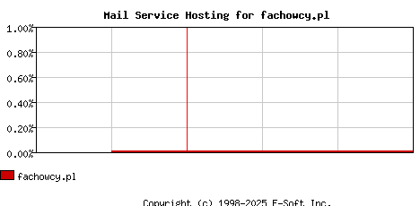 fachowcy.pl MX Hosting Market Share Graph
