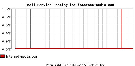 internet-media.com MX Hosting Market Share Graph