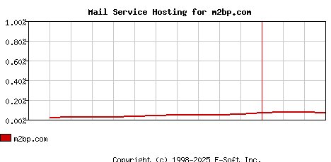 m2bp.com MX Hosting Market Share Graph