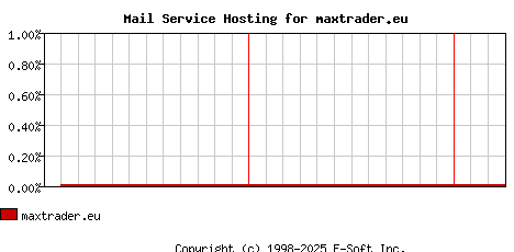 maxtrader.eu MX Hosting Market Share Graph