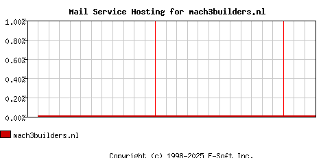 mach3builders.nl MX Hosting Market Share Graph