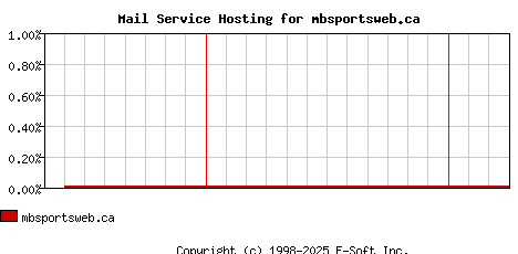 mbsportsweb.ca MX Hosting Market Share Graph