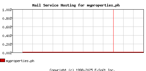 myproperties.ph MX Hosting Market Share Graph