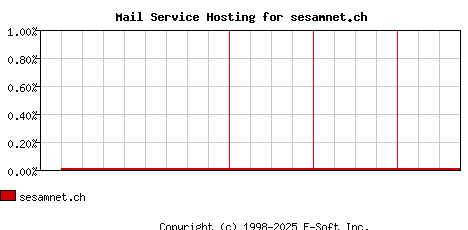 sesamnet.ch MX Hosting Market Share Graph