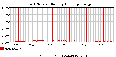 shop-pro.jp MX Hosting Market Share Graph