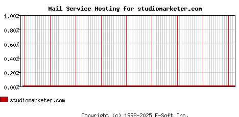 studiomarketer.com MX Hosting Market Share Graph