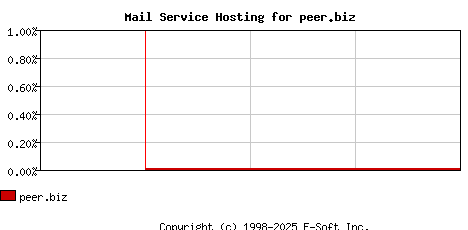 peer.biz MX Hosting Market Share Graph