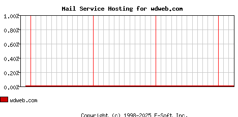 wdweb.com MX Hosting Market Share Graph