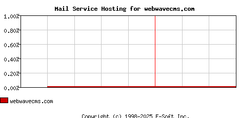 webwavecms.com MX Hosting Market Share Graph