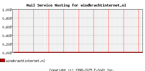 windkrachtinternet.nl MX Hosting Market Share Graph