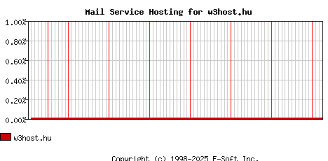 w3host.hu MX Hosting Market Share Graph