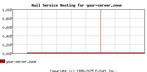 your-server.zone MX Hosting Market Share Graph
