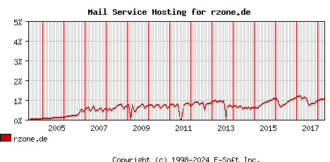 rzone.de MX Hosting Market Share Graph