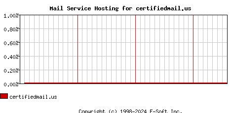 certifiedmail.us MX Hosting Market Share Graph