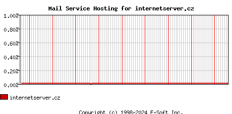 internetserver.cz MX Hosting Market Share Graph