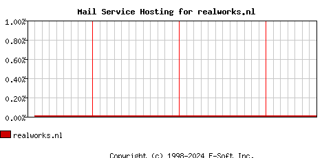 realworks.nl MX Hosting Market Share Graph