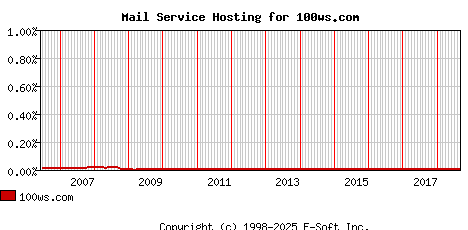 100ws.com MX Hosting Market Share Graph