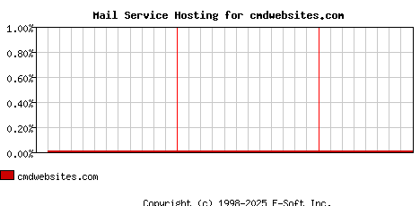 cmdwebsites.com MX Hosting Market Share Graph