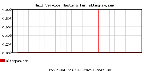 altospam.com MX Hosting Market Share Graph
