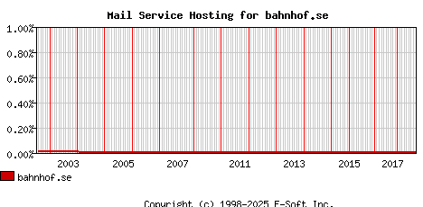 bahnhof.se MX Hosting Market Share Graph