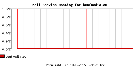 benfmedia.eu MX Hosting Market Share Graph
