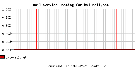 bxi-mail.net MX Hosting Market Share Graph