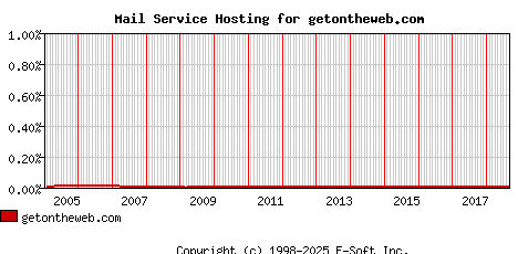 getontheweb.com MX Hosting Market Share Graph