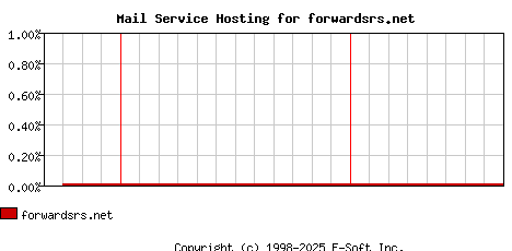 forwardsrs.net MX Hosting Market Share Graph