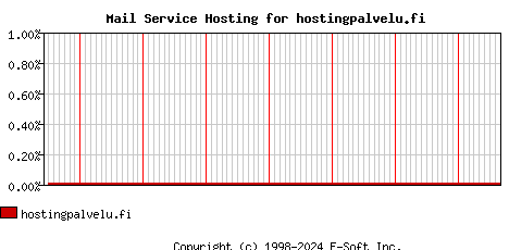 hostingpalvelu.fi MX Hosting Market Share Graph