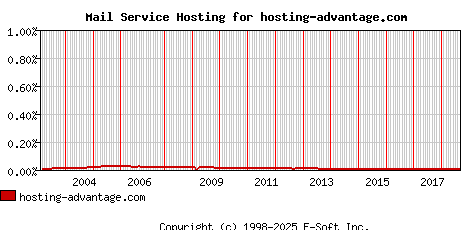 hosting-advantage.com MX Hosting Market Share Graph
