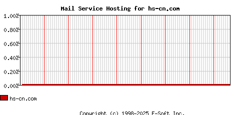 hs-cn.com MX Hosting Market Share Graph