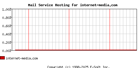 internet-media.com MX Hosting Market Share Graph